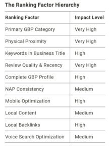 Local SEO Ranking Factors 2025: The Complete Guide to Dominating Local