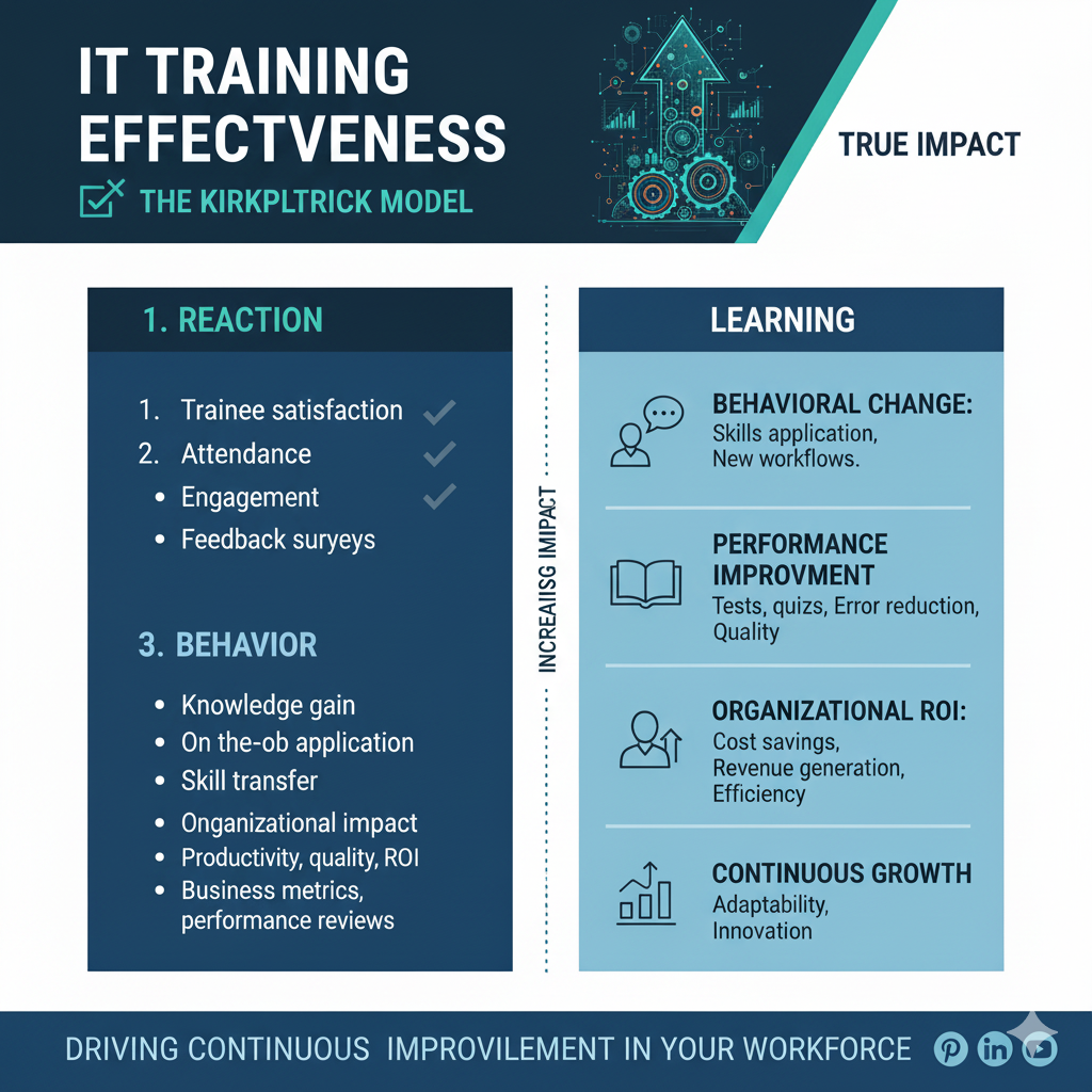 measuring it training effectiveness