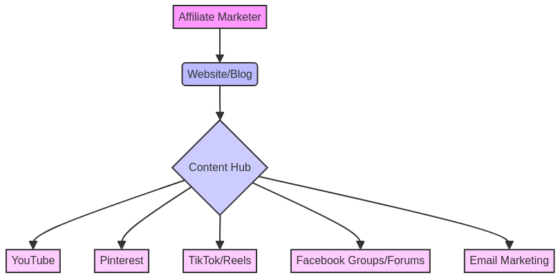 So, are you ready to stop being a one-platform wonder and start building a resilient, multi-platform affiliate marketing empire?Diversification Across Platforms