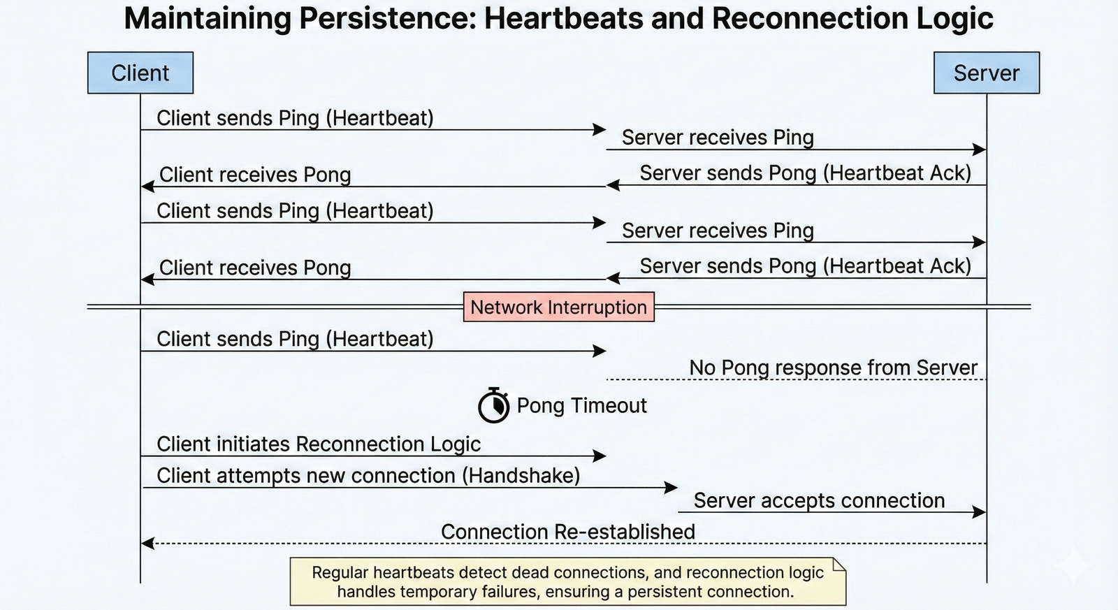 Master WebSockets troubleshooting with this in-depth guide. Learn to diagnose handshake failures, handle common close codes, implement robust heartbeats and reconnection logic, and maintain persistent, real-time connections at scale.