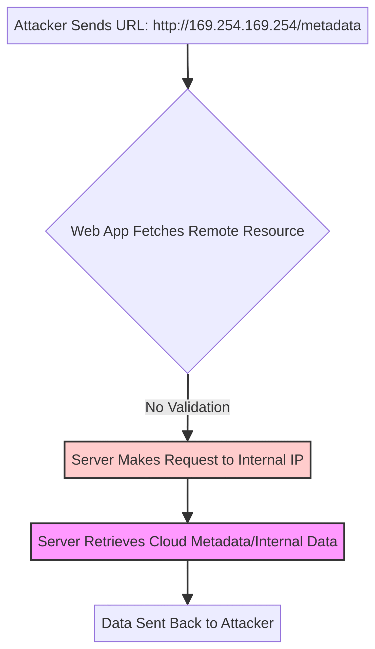 The OWASP Top 10 Explained