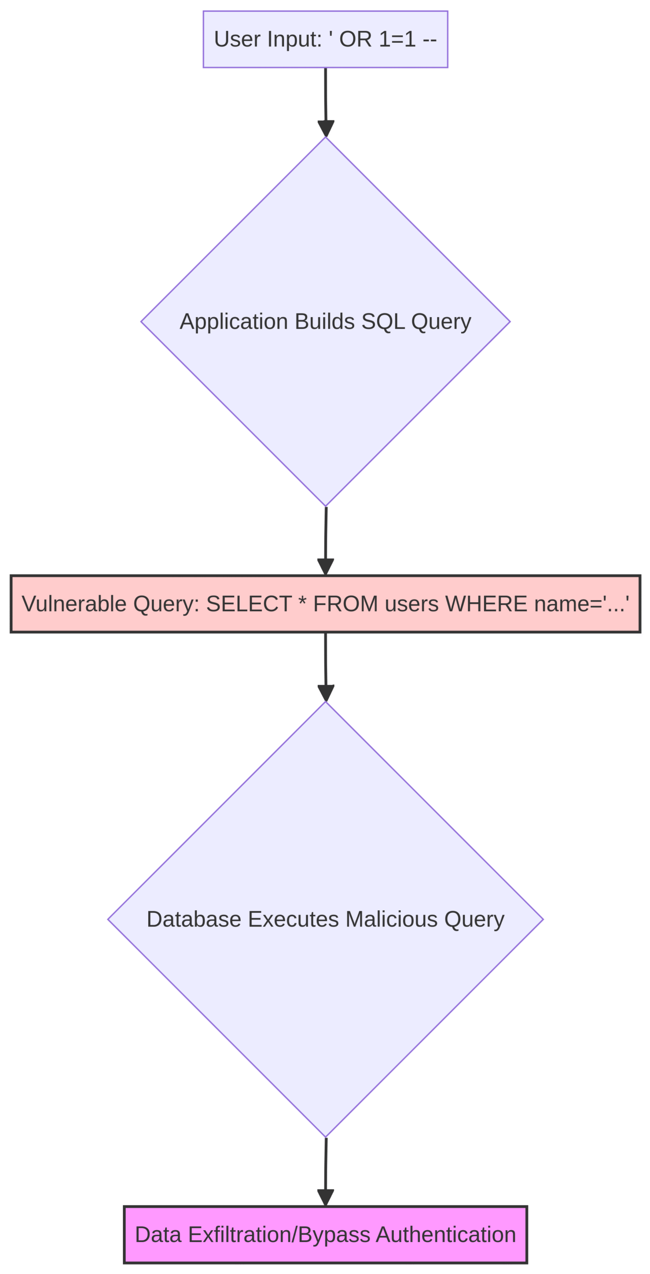The OWASP Top 10 Explained