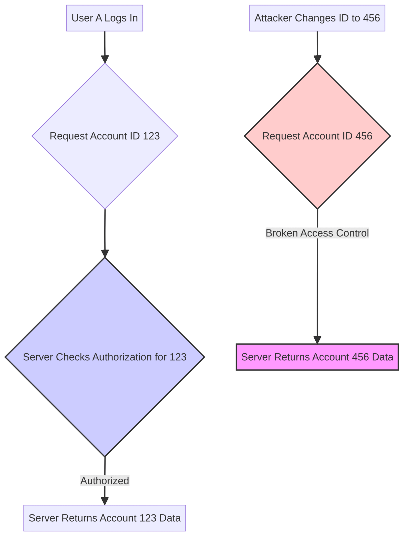 The OWASP Top 10 Explained