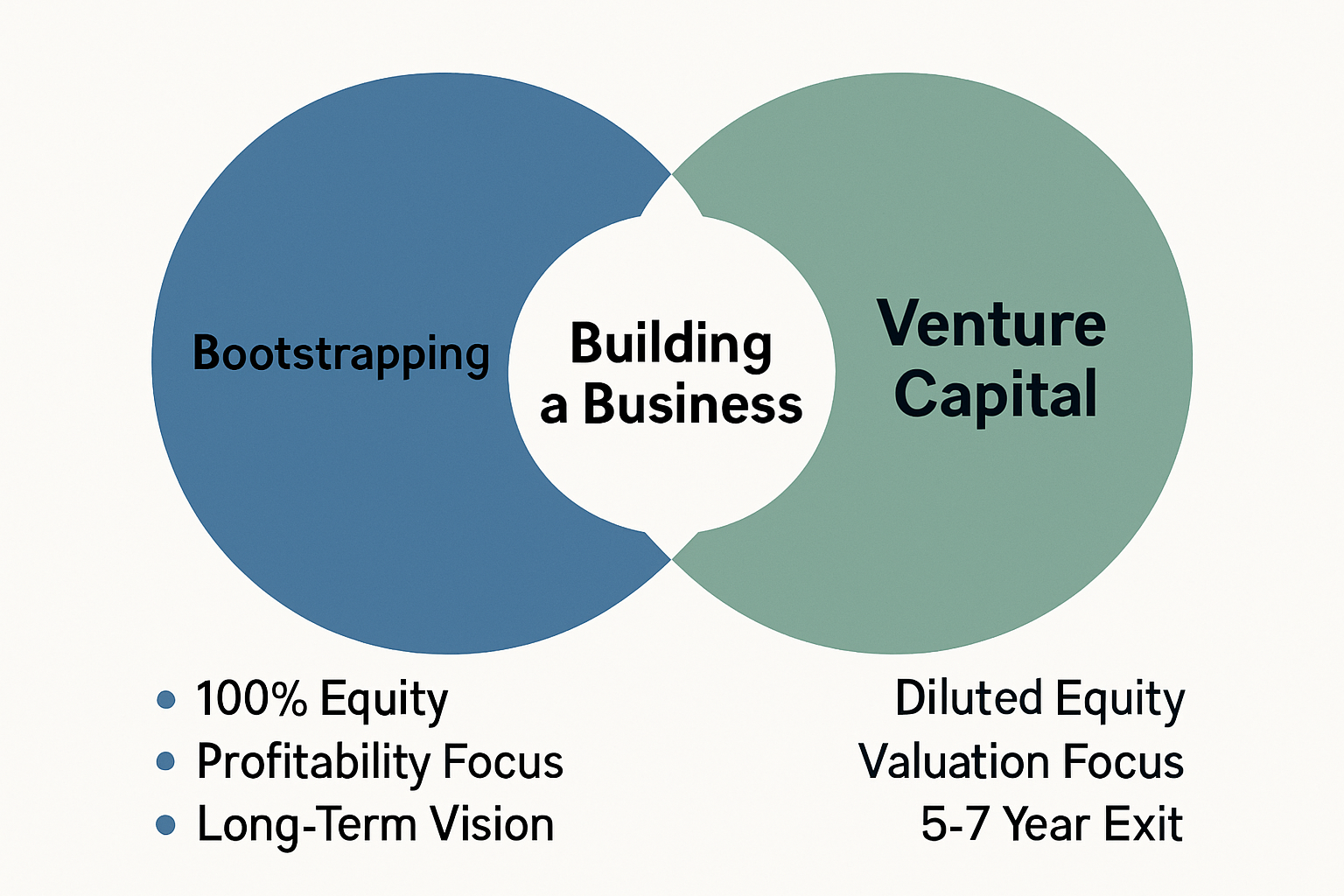 Bootstrapping and venture capital represent two fundamentally different paths to building a startup. This in-depth guide provides a comprehensive pros and cons analysis of each funding strategy, helping founders determine which approach aligns best with their vision, growth goals, and tolerance for risk and equity dilution. We explore the trade-offs between control, speed of growth, financial pressure, and long-term exit potential, offering a balanced perspective on self-funding versus institutional investment.