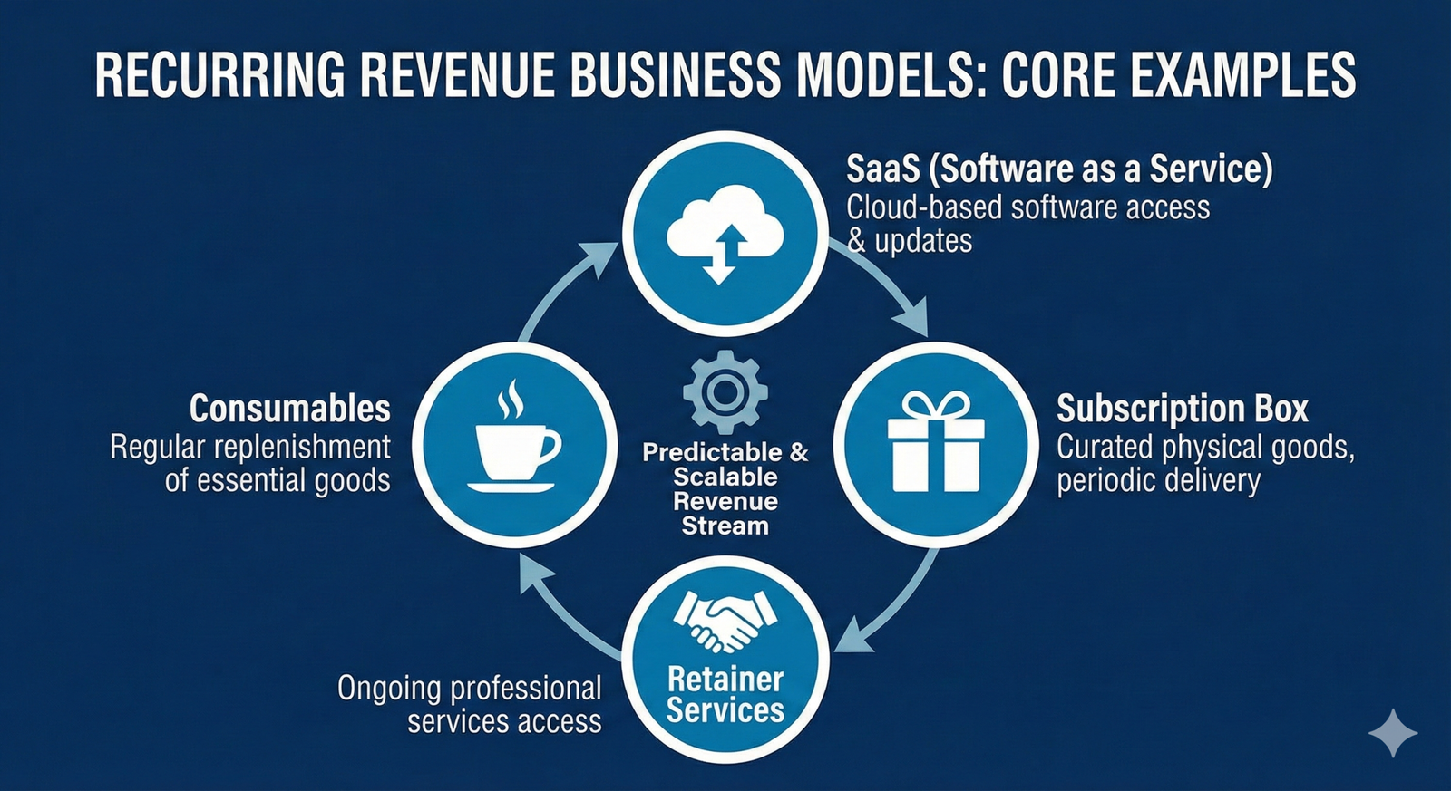 Recurring Revenue Business Model