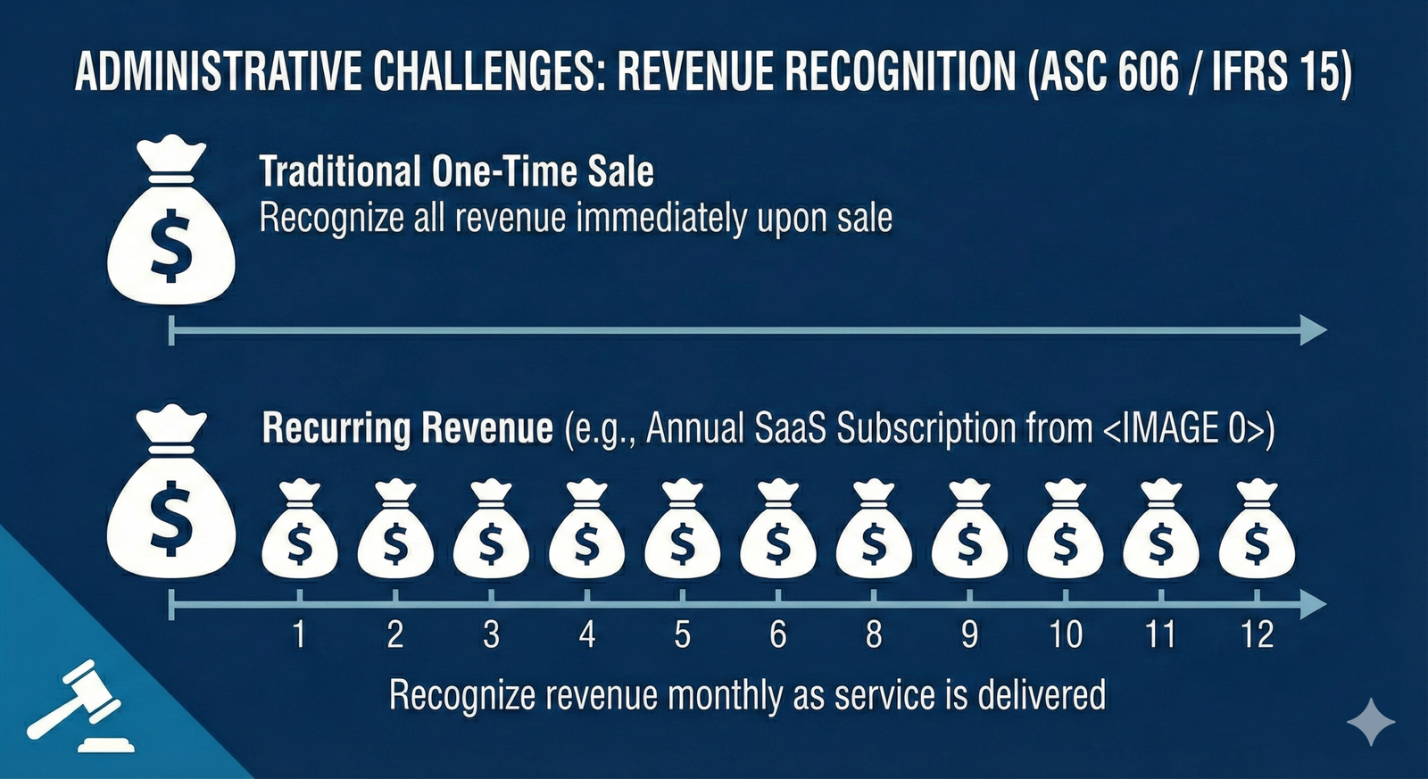 Recurring Revenue Business Model