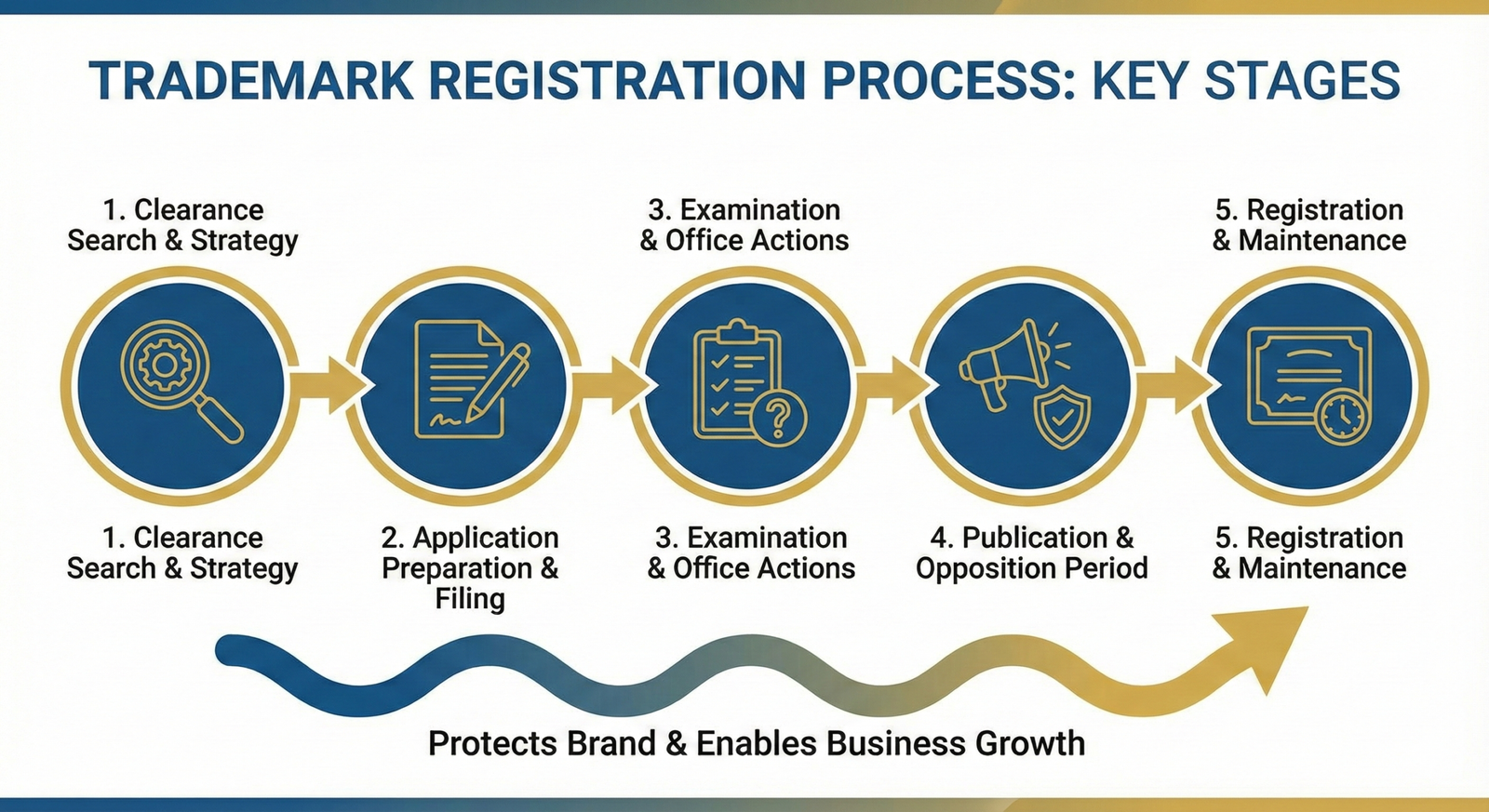 Trademark Registration Process Steps