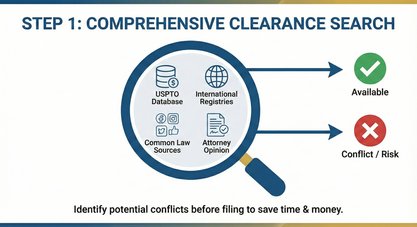 Trademark Registration Process Steps