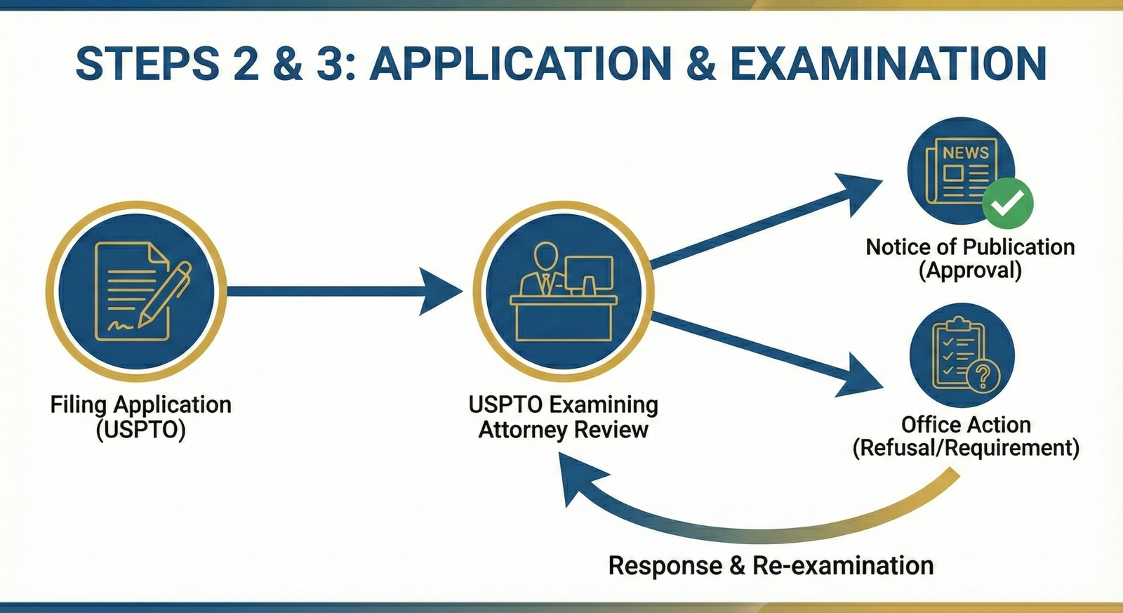 Trademark Registration Process Steps