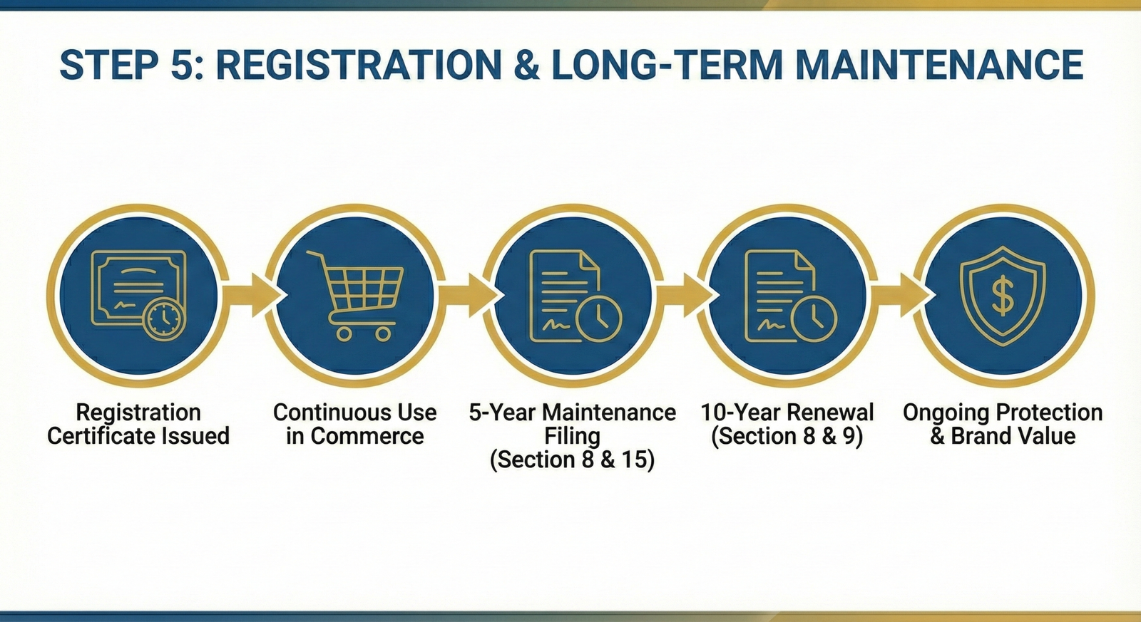 Trademark Registration Process Steps