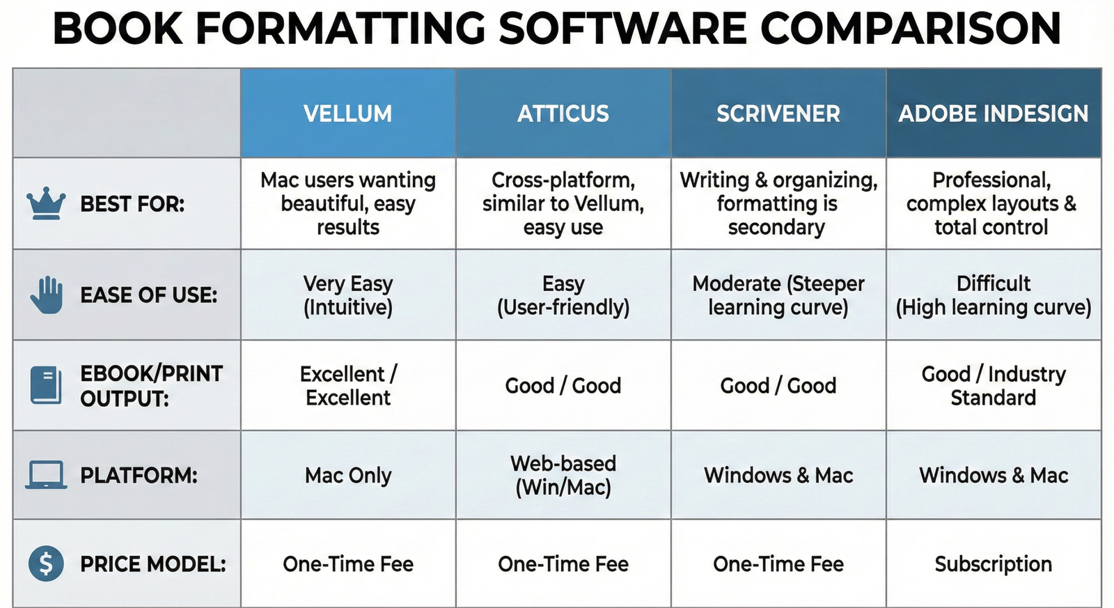Title: The Final Polish: A Comprehensive Book Formatting Software Comparison Meta Description: Navigate the complex world of book production with this in-depth comparison of the top formatting software: Vellum, Atticus, Scrivener, and more. Find the perfect tool for your print and eBook needs. Tags: Book Formatting, Publishing, Book Production, Software Comparison, Vellum, Atticus, Scrivener, Kindle Create, Adobe InDesign, eBook Formatting, Print Formatting, Self-Publishing, Author Tools, Memoir & Nonfiction Writing, Fiction Writing Key phrase: Book Formatting Software Comparison