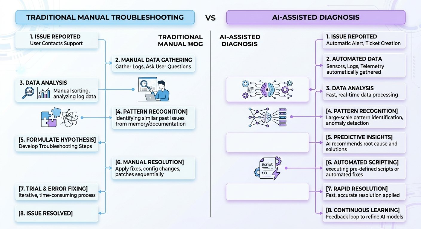 Ai in Technologist works for daily use 
