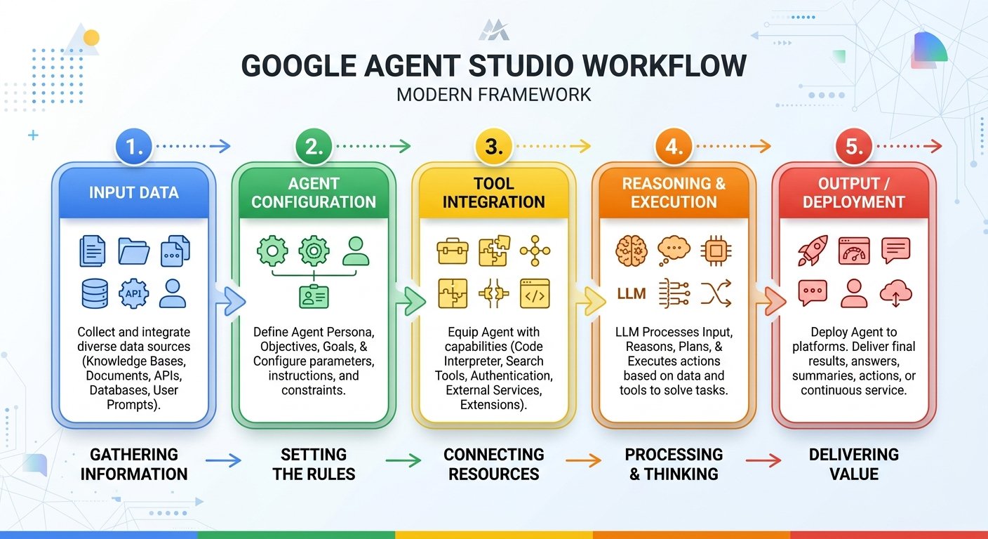 New Google Agent Studio Platform - What can be achived 