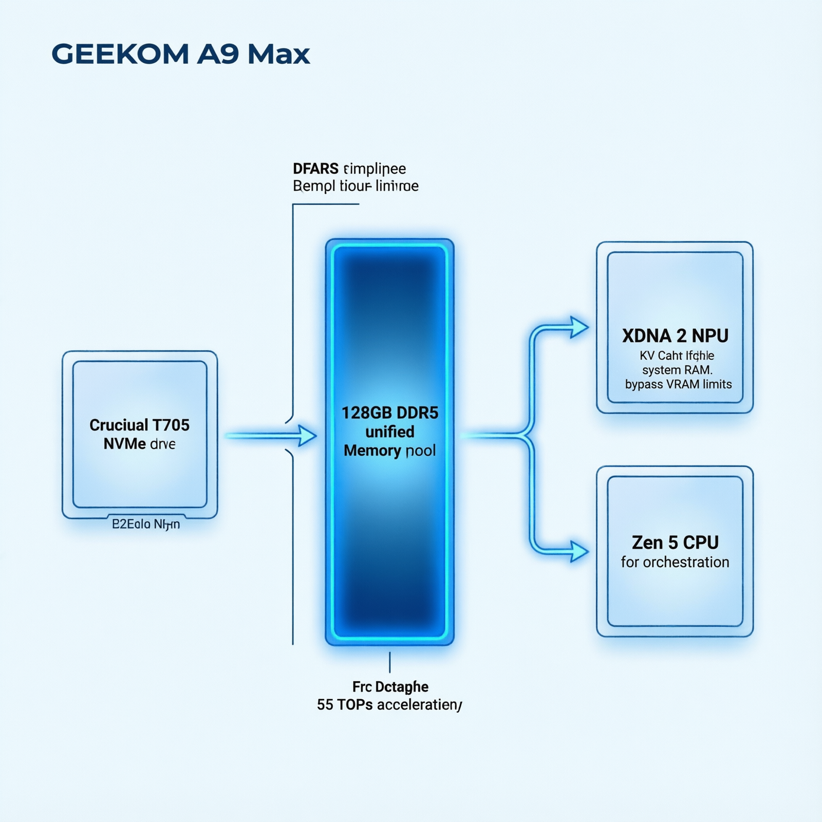 how to run Ollama AI models on GEEKOM A9 Max NPU