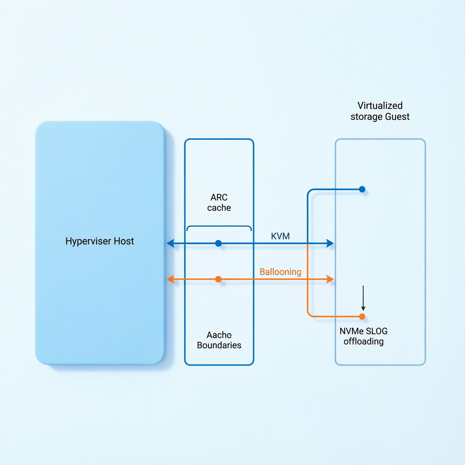 TrueNAS ZFS ARC cache memory allocation guide for Proxmox