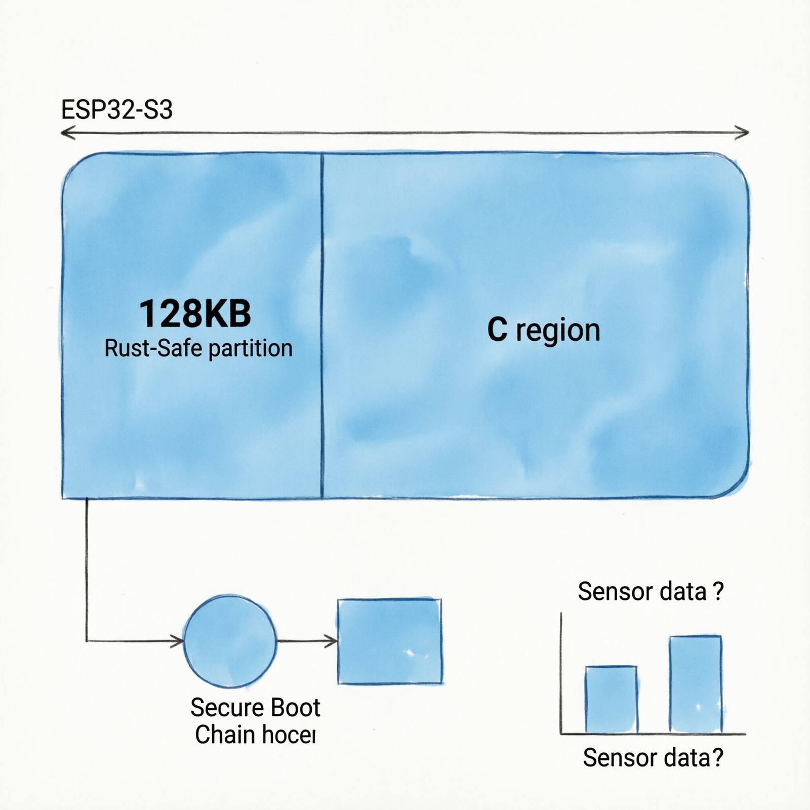 ESP32-S3 Rust starter kit setup and benchmark guide