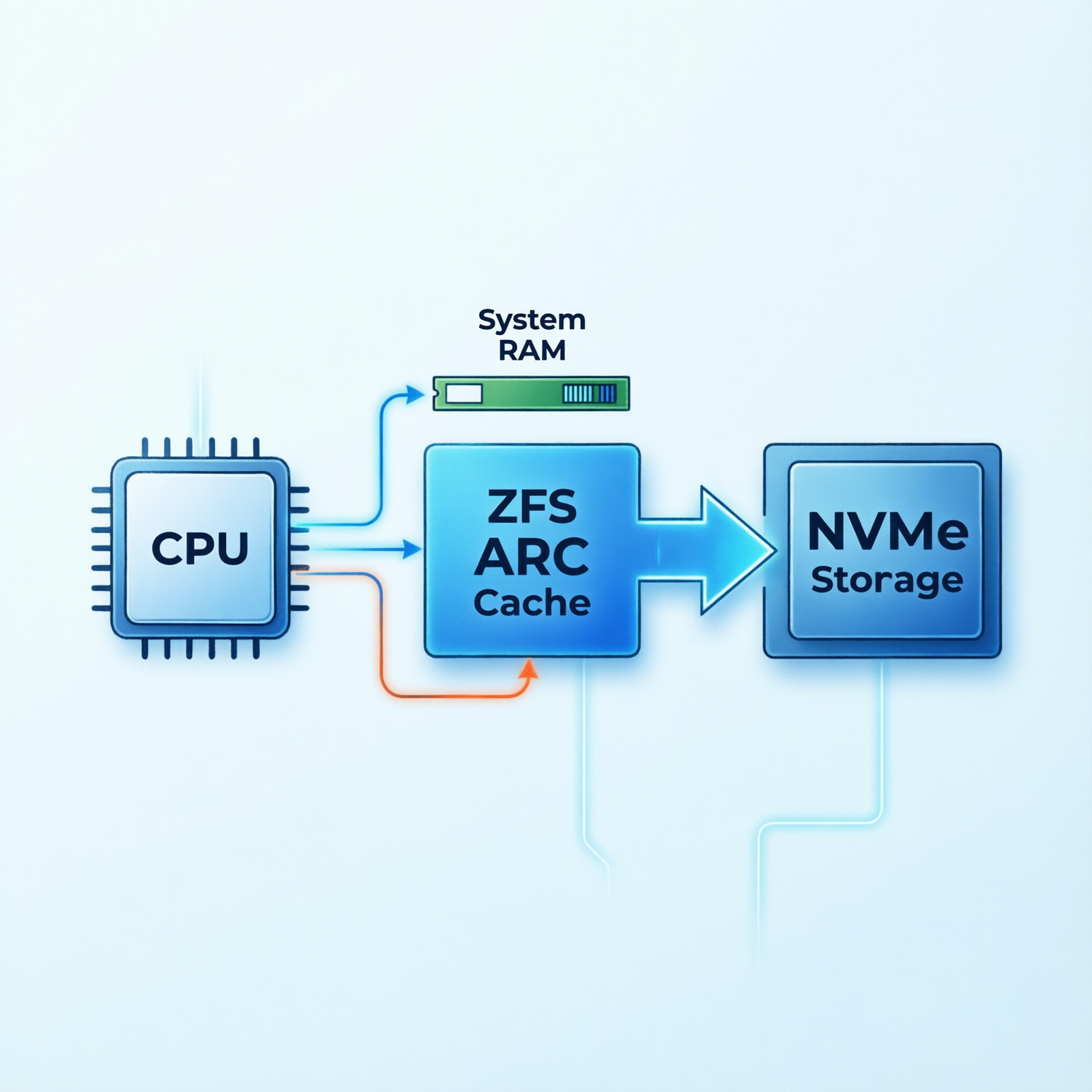 Proxmox ZFS ARC memory allocation tutorial