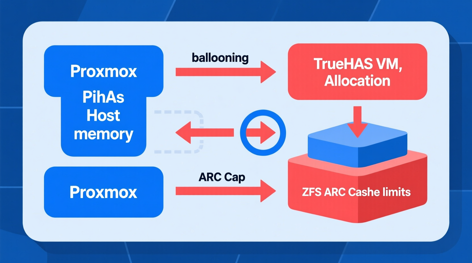 how to prevent ZFS ARC memory leaks on Proxmox VE TrueNAS VM