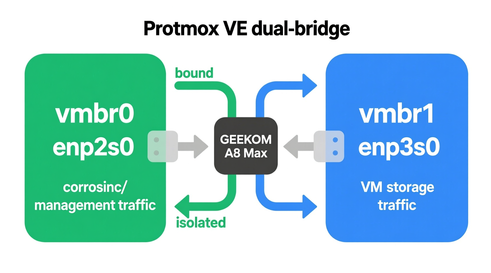 step by step guide proxmox node network configuration with dual 2.5G interfaces