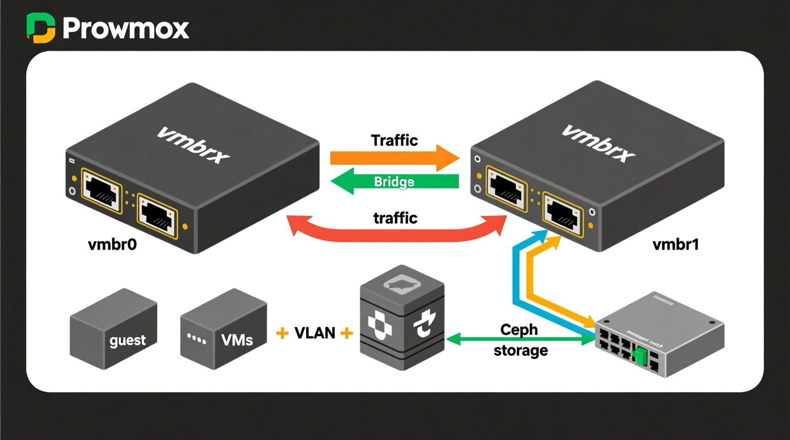 how to configure dual 2.5G RJ45 ports on GEEKOM A9 Max for proxmox network isolation