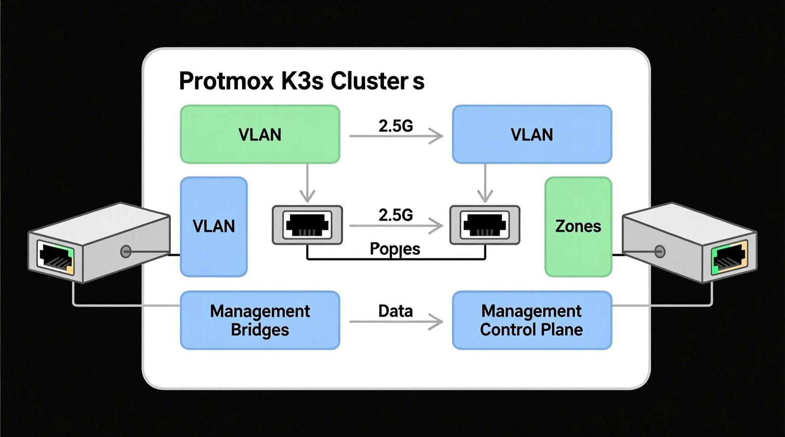 how to configure dual 2.5G ports for Proxmox K3s cluster
