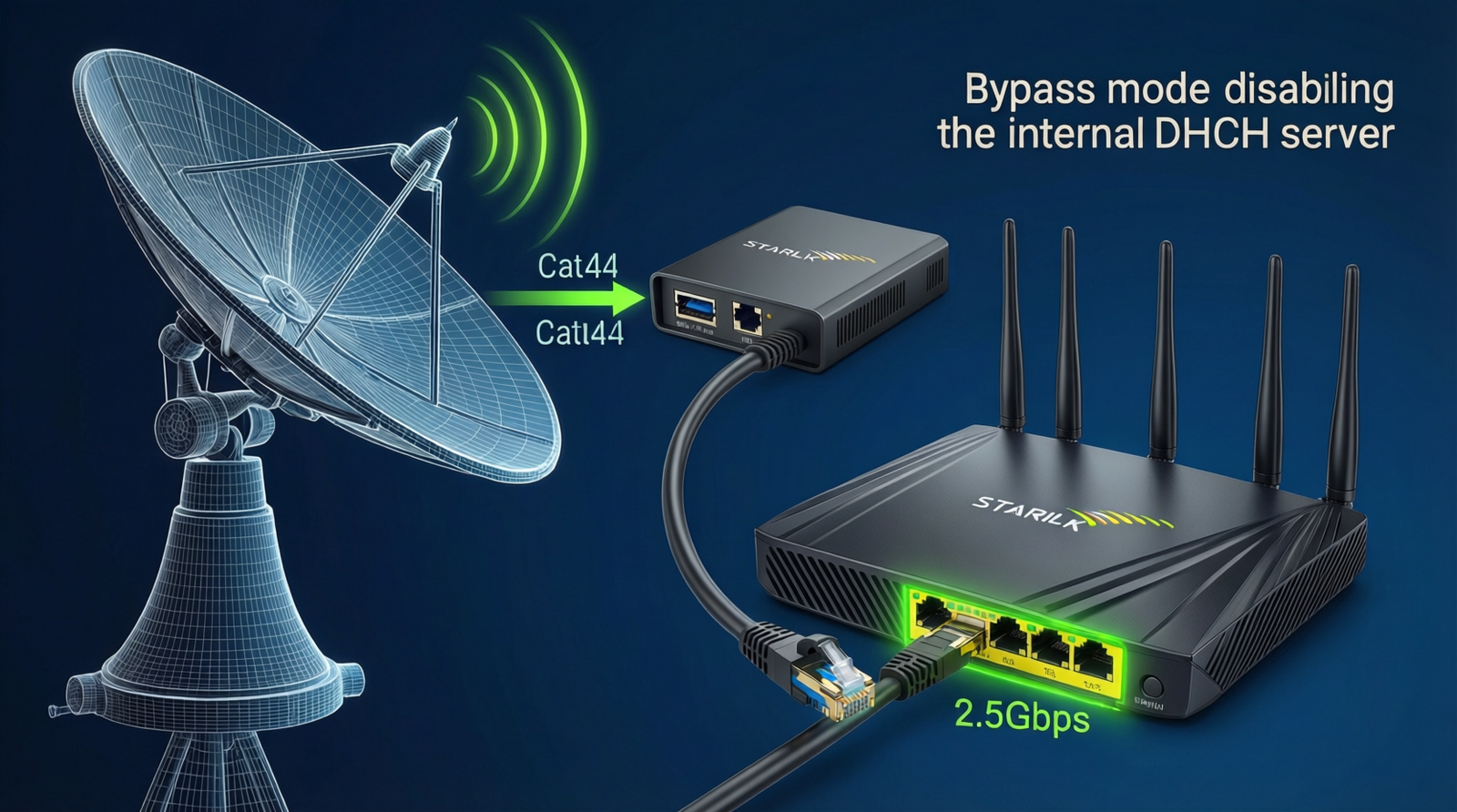 starlink ethernet adapter bypass mode setup with high performance wifi 6 router